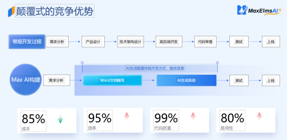 非凡伙伴｜迈氪锶：构建超级应用体 · 原文图片 2