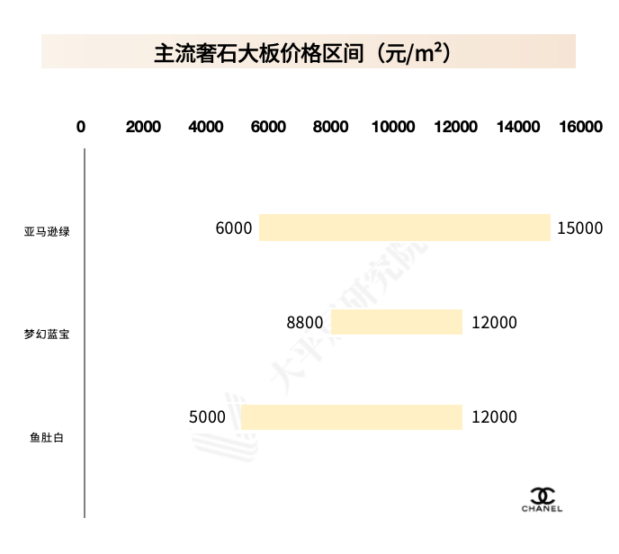 大平层豪宅使用的奢石,都什么档次