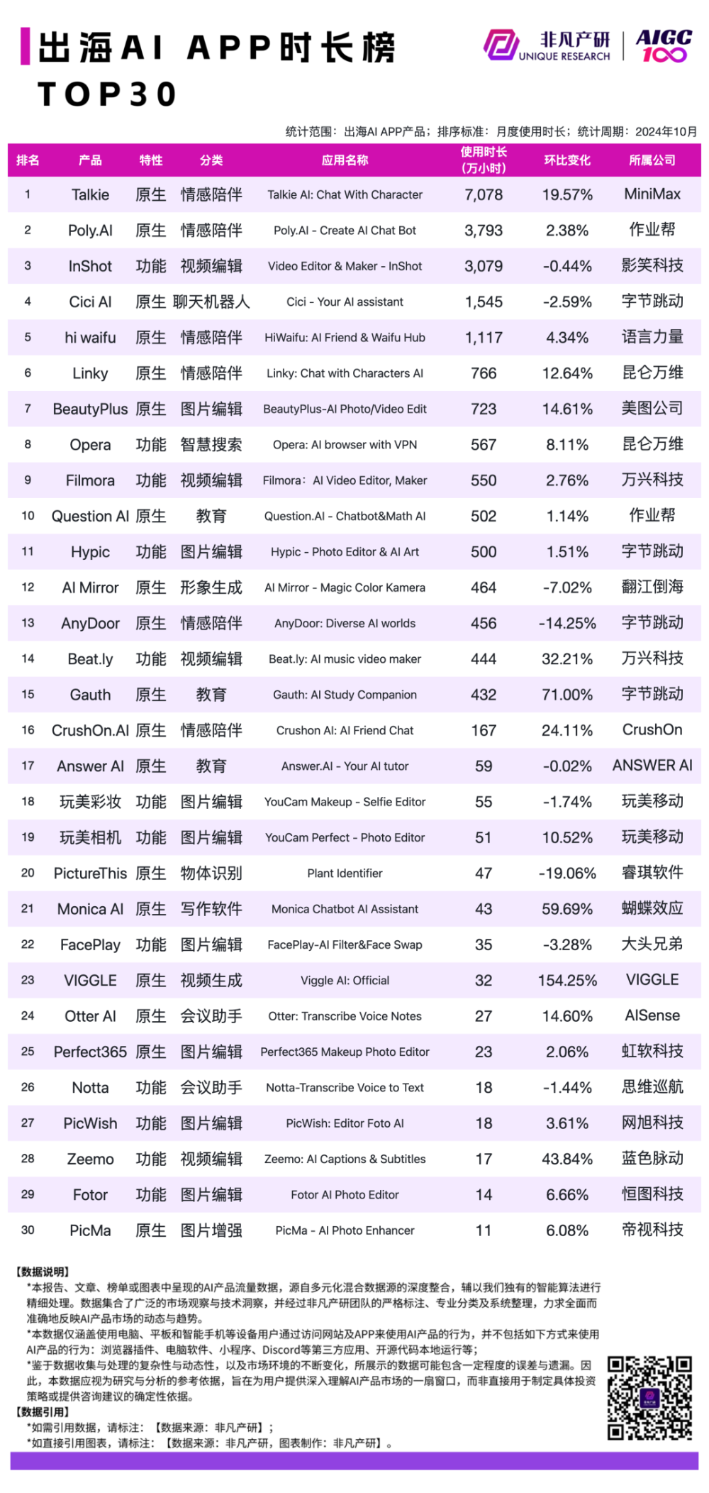 2024 年 10 月 AI 行业榜｜APP榜，包含下载、月活、时长和畅销榜单，区分全球、国内和出海 · 原文图片 20