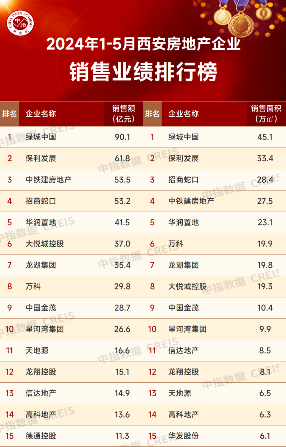 2024年1-5月西安房地产企业销售业绩排行榜