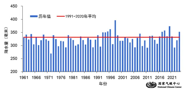 北京气温降水量柱状图图片