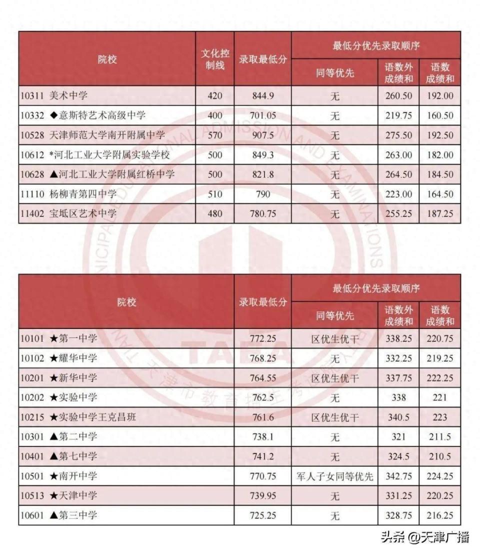 天津市九所录取分数线图片