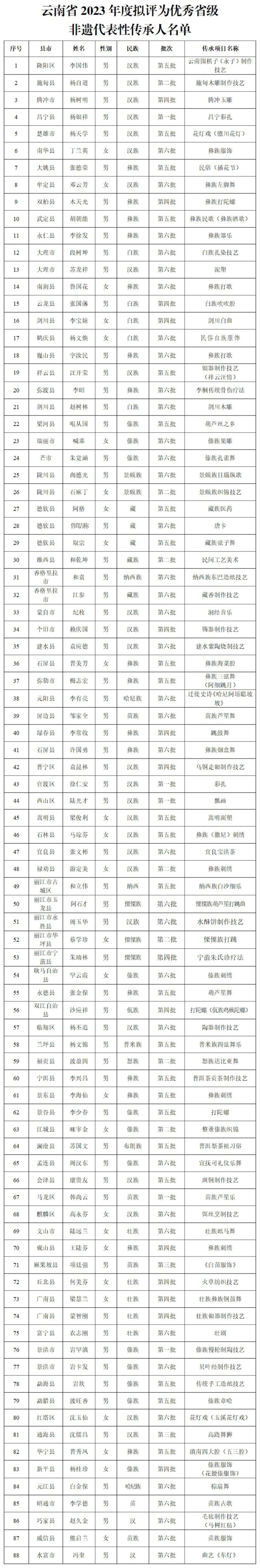 2023年度优秀省级非遗代表性传承人名单公示