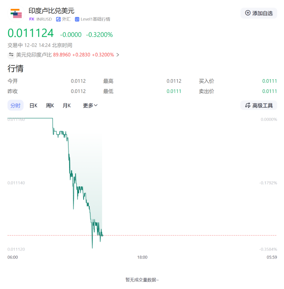 卢比跌至历史新低，印度央行出手干预力守90关口-腾讯新闻