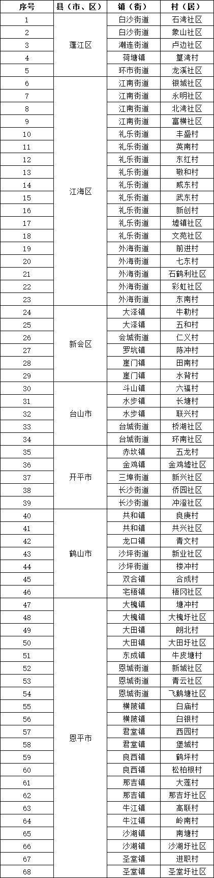 江门最新蚊媒密度地图发布！_腾讯新闻