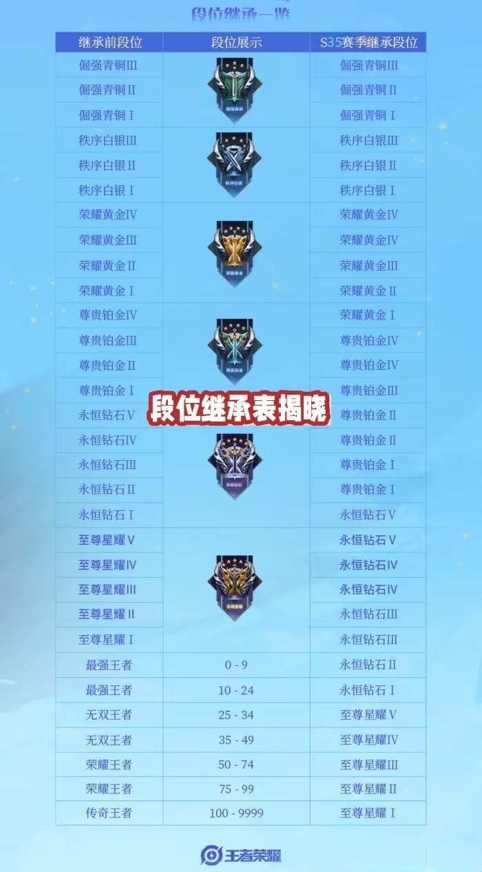 没有上王者的玩家也要加油,只要达到王者段位,就可以用分路保护卡了