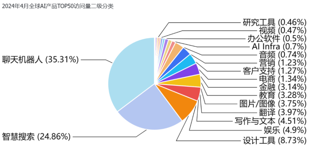 非凡产研：2024年4月全球AIGC行业月报-流量篇 · 原文图片 29