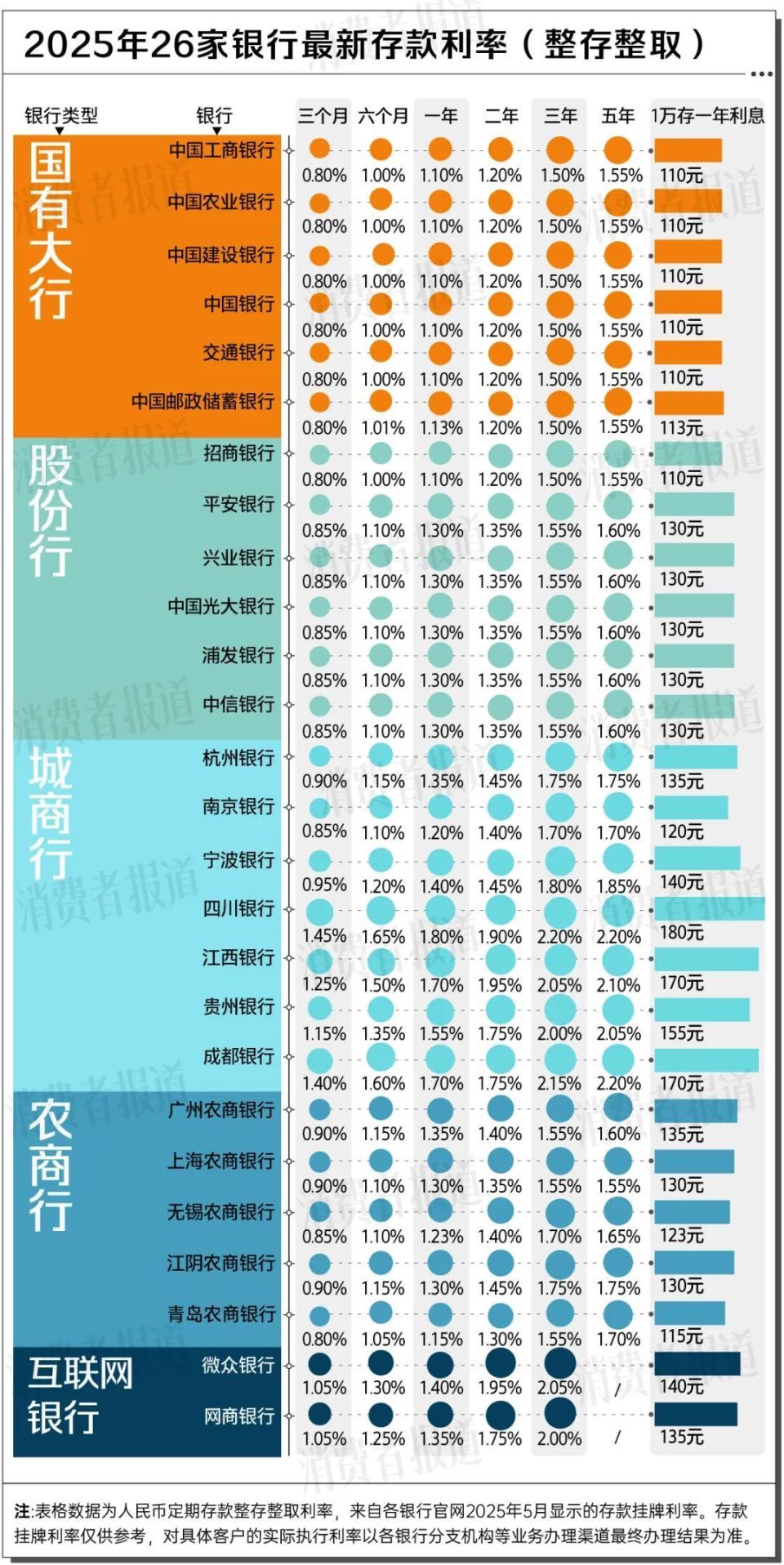 26家银行存款利率比较：最高2.2%，1万存一年利息不足200元_腾讯新闻