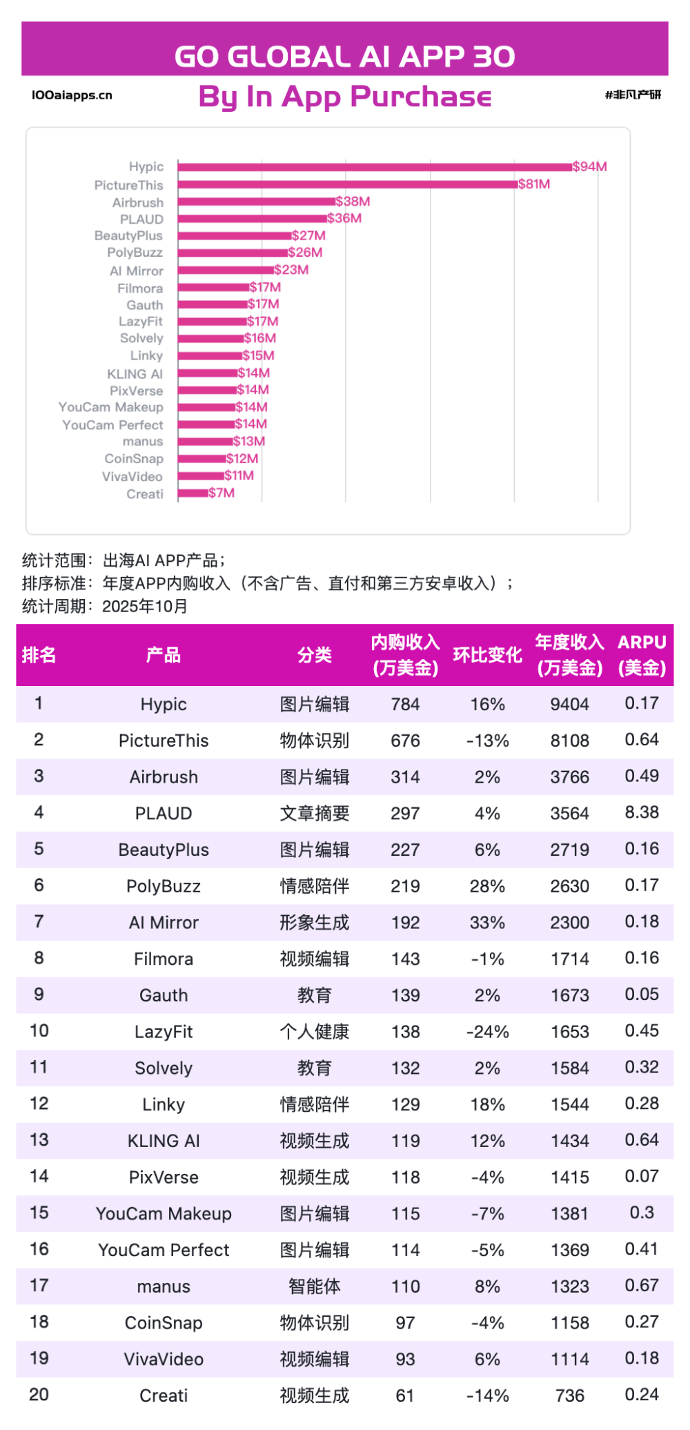 ChatGPT拿走全球AI应用51%的收入后，剩下的钱都被谁赚走了？｜2025年10月AI百强榜 · 原文图片 7