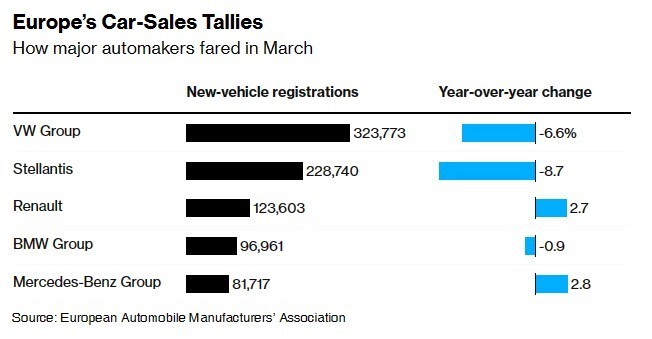 需求持续疲软欧洲3月乘用车销量跌近3电动汽车销量暴跌11