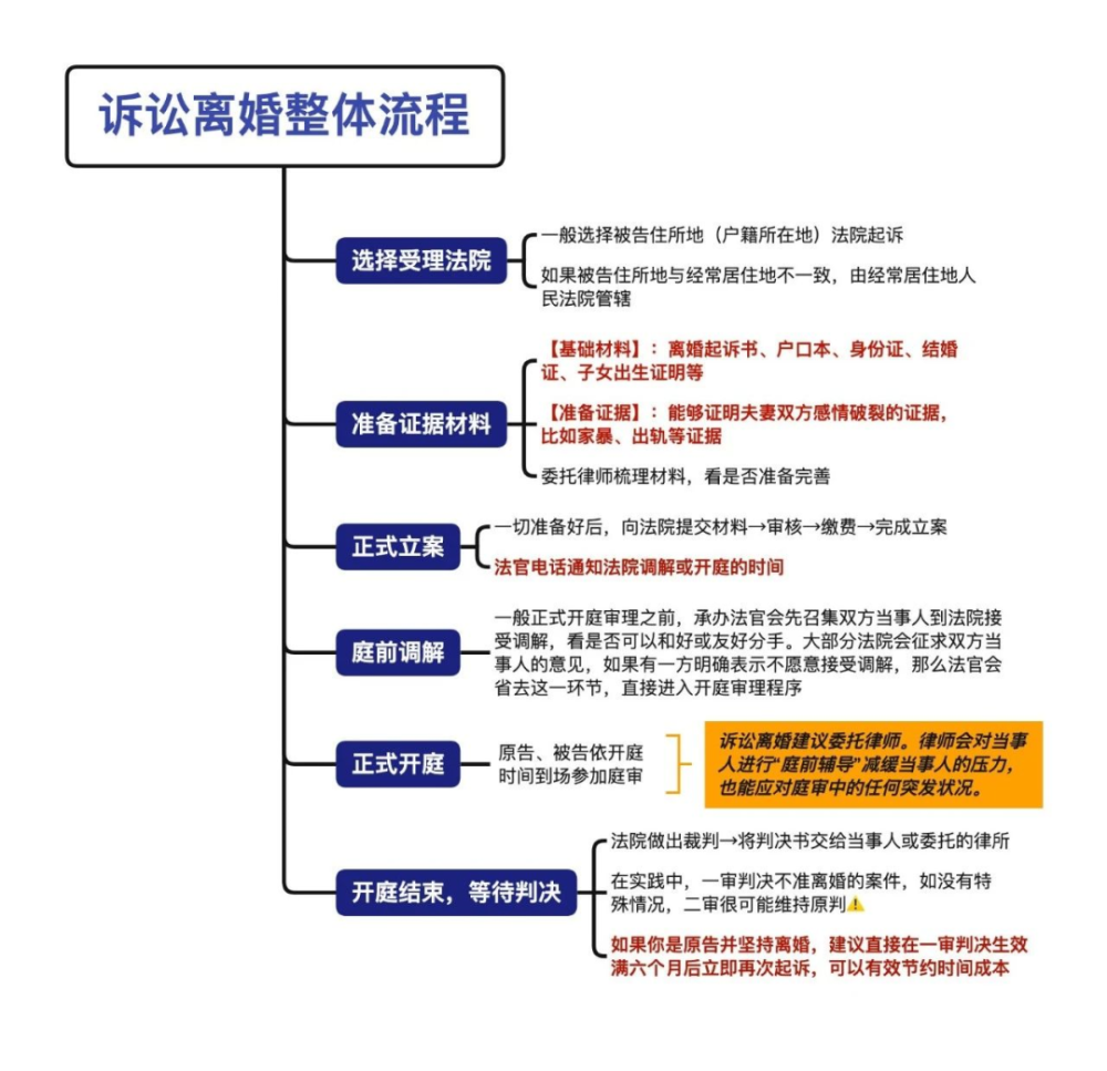 2023诉讼离婚整体教程!(附线上立案流程)_腾讯新闻
