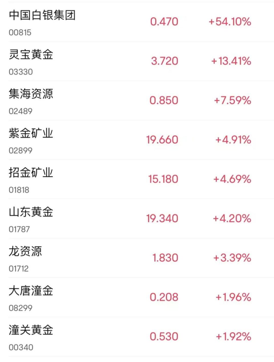 中国白银集团飙涨超54%,中国铝业,江西铜业股份涨超5%,紫金矿业涨近5%