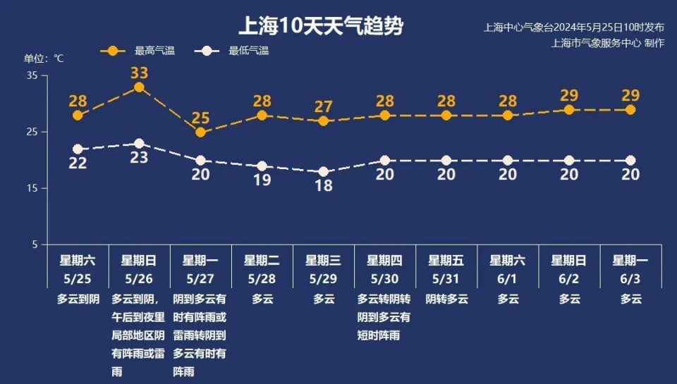注意:上海天气马上大转折!明日猛冲33℃后直降,雷雨马上杀到