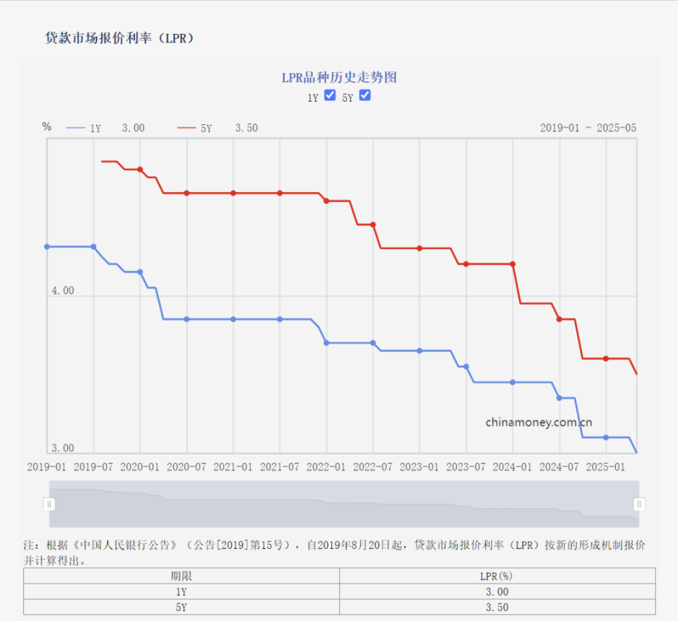 创造历史！破纪录！中国房贷利率进入全球最低“2”时代了-腾讯新闻