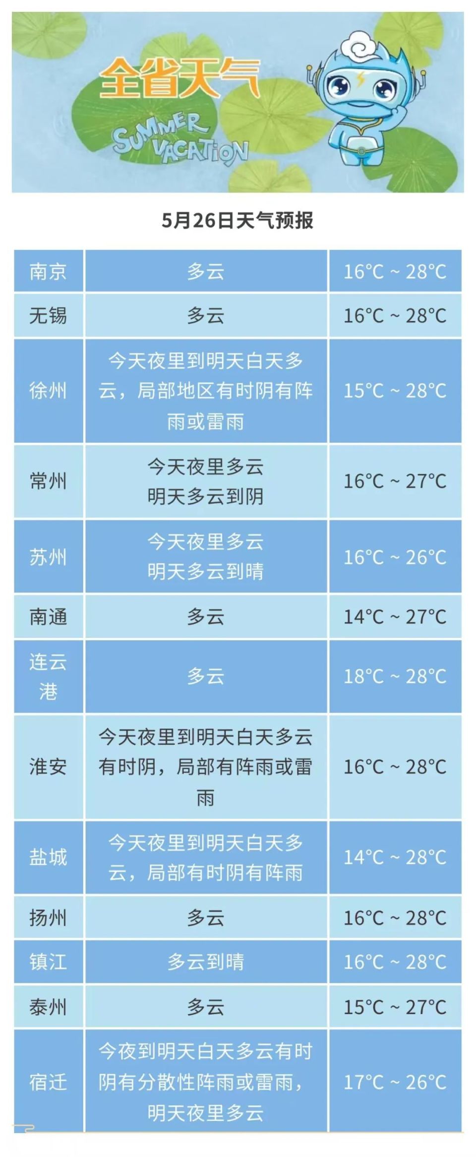 天气预报南京天气大全