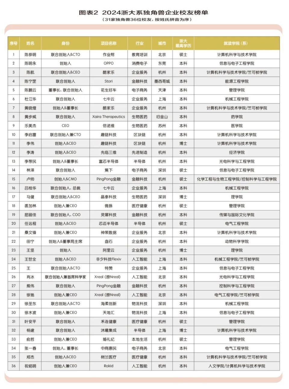 洞见中国大学的校友经济势力——科创的“浙大范式”_腾讯新闻