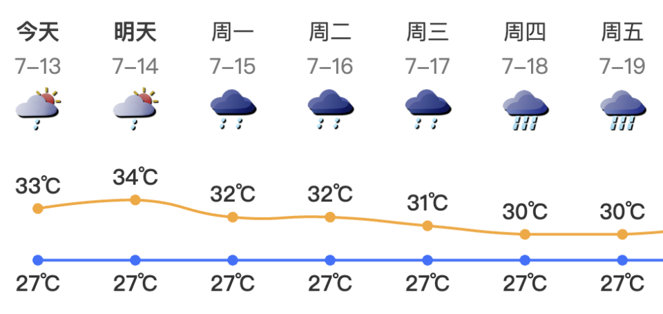深圳气象台预报,我市多云间晴天,有(雷)阵雨,局地雨势较大;气温27-33