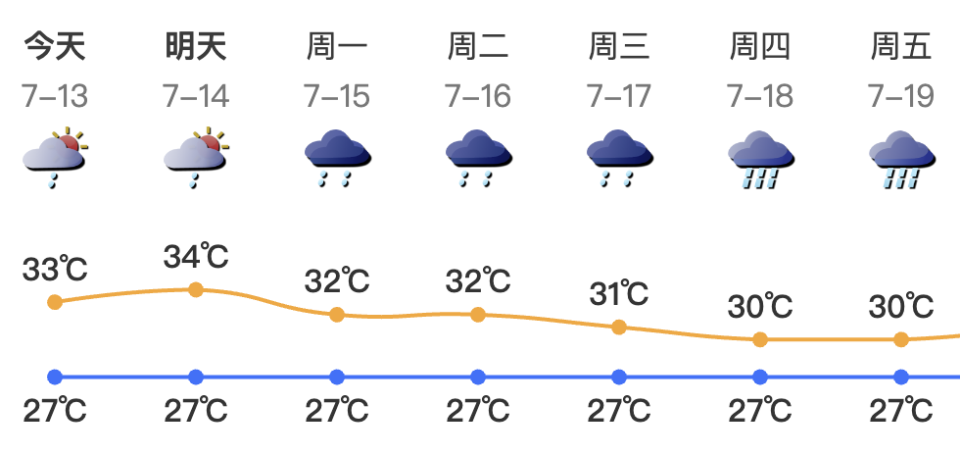 深圳气象台预报,我市多云间晴天,有(雷)阵雨,局地雨势较大;气温27