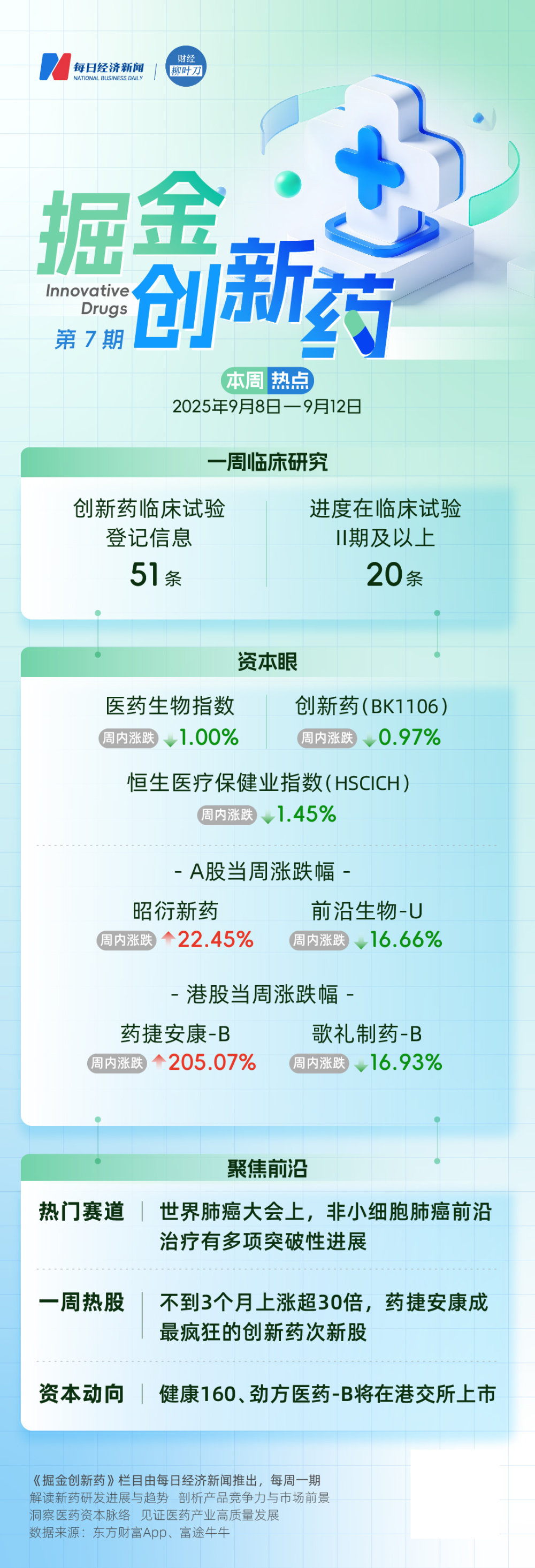 不到3个月上涨超30倍，药捷安康成“最疯狂”的创新药次新股；世界肺癌大会公布非小细胞肺癌前沿治疗多项突破性进展｜掘金创新药-腾讯新闻