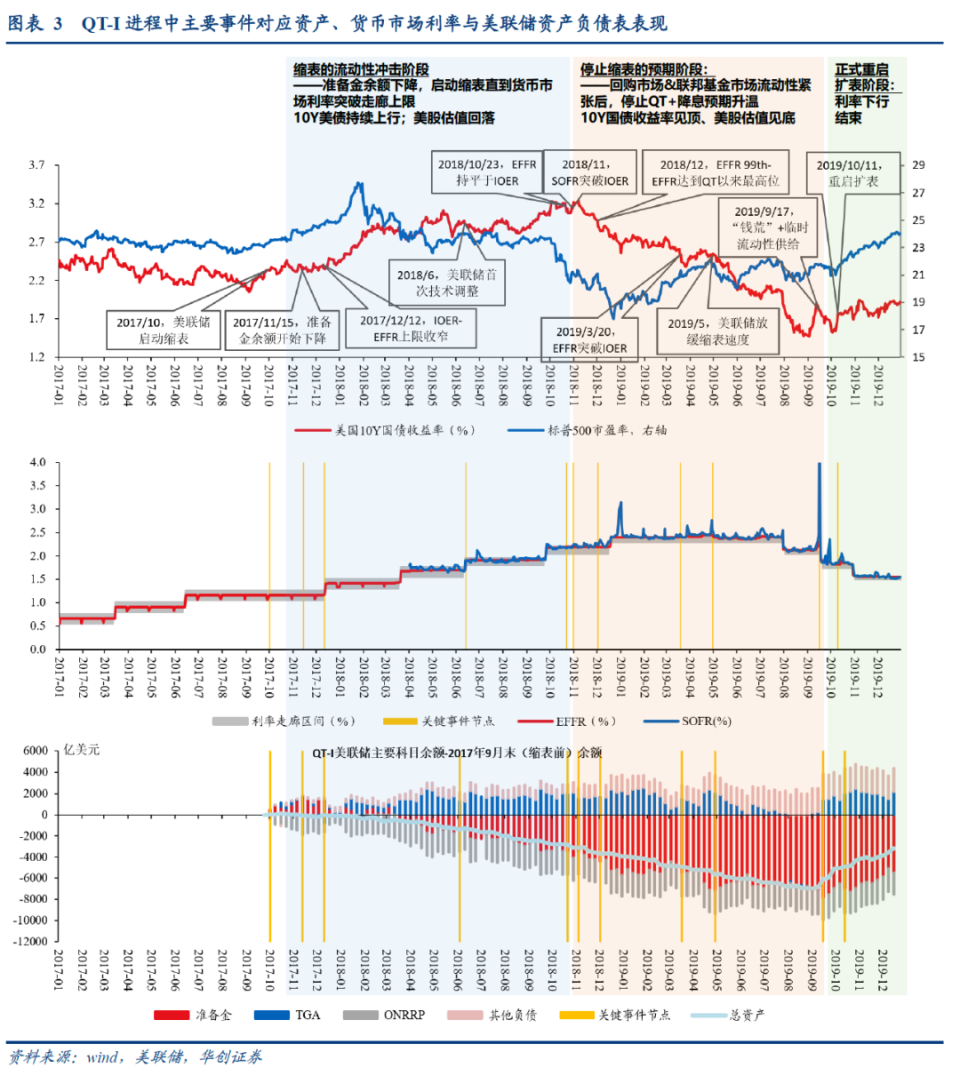 张瑜：美联储停止缩表的五节点与三阶段——美国风险探测仪系列五-腾讯新闻
