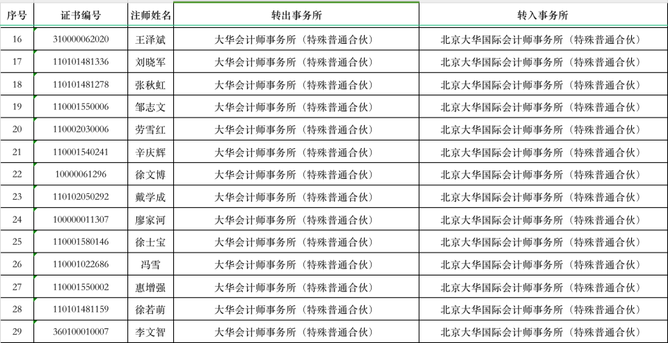 大华所证券服务项目大迁移,承接方深圳大华国际,北京