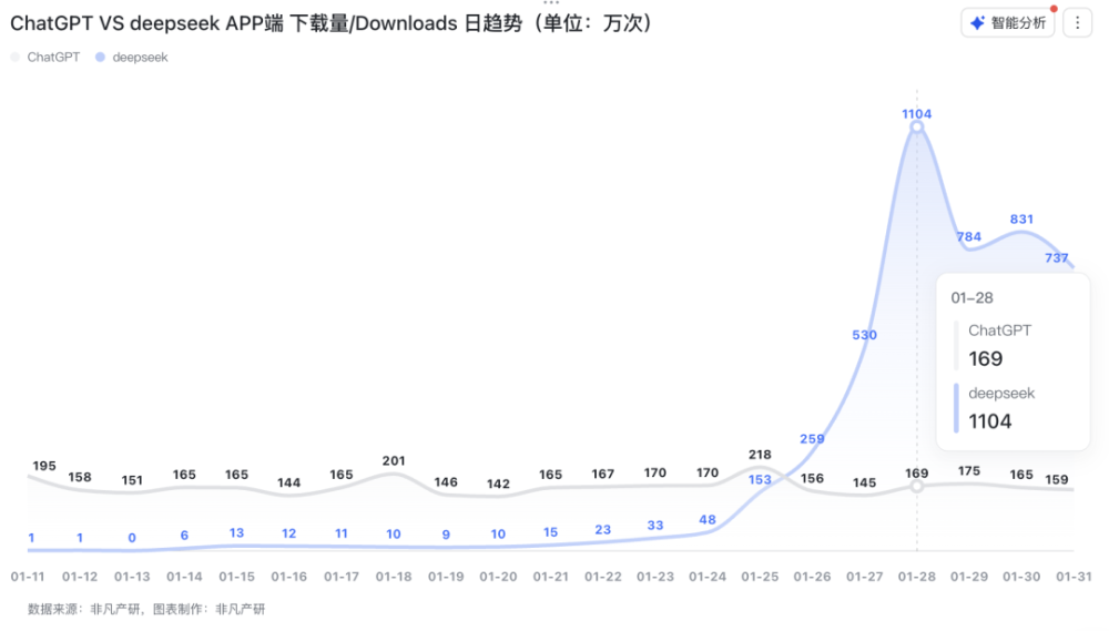 DeepSeek移动端日活突破2570万！上线20天达ChatGPT五成，已是全球第二大AI应用｜非凡产研 · 原文图片 3