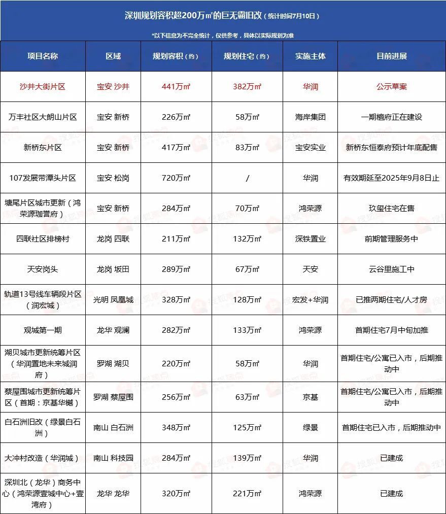 曝光！深圳14个超级巨无霸旧改，宝安独占5个_腾讯新闻