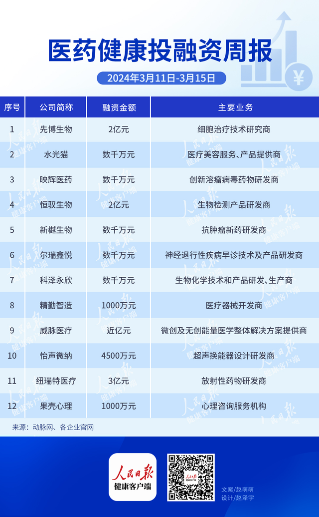本周医药健康领域12起投融资,3起融资达亿元_腾讯新闻
