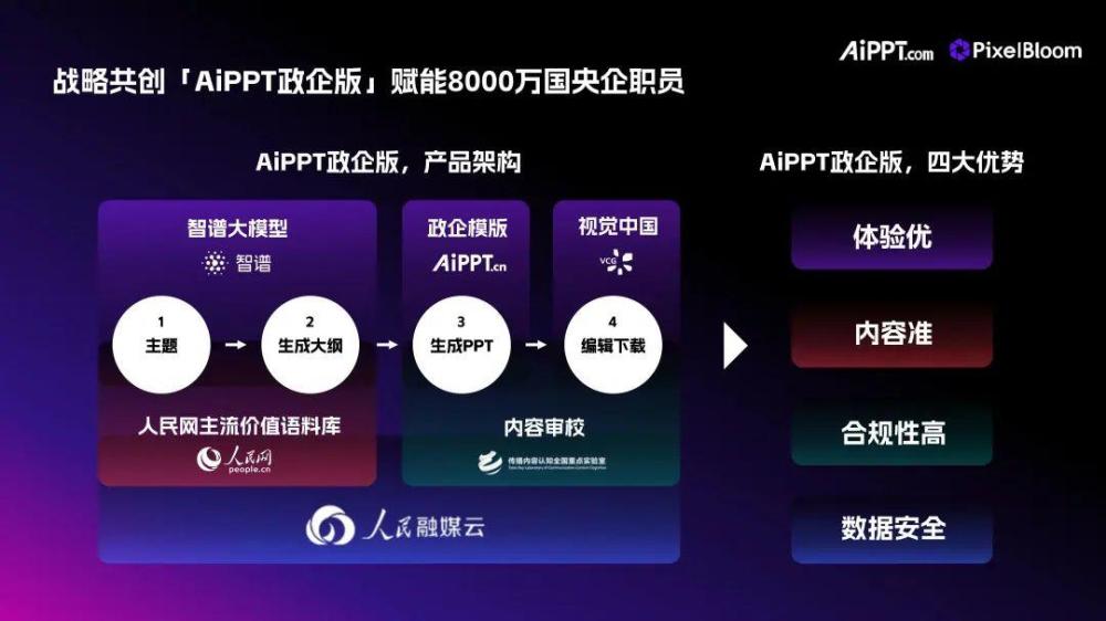 「像素绽放PixelBloom（AiPPT.com）」完成北京市人工智能产业投资基金B2轮融资，打造全球AI办公软件超级工场！ · 原文图片 11