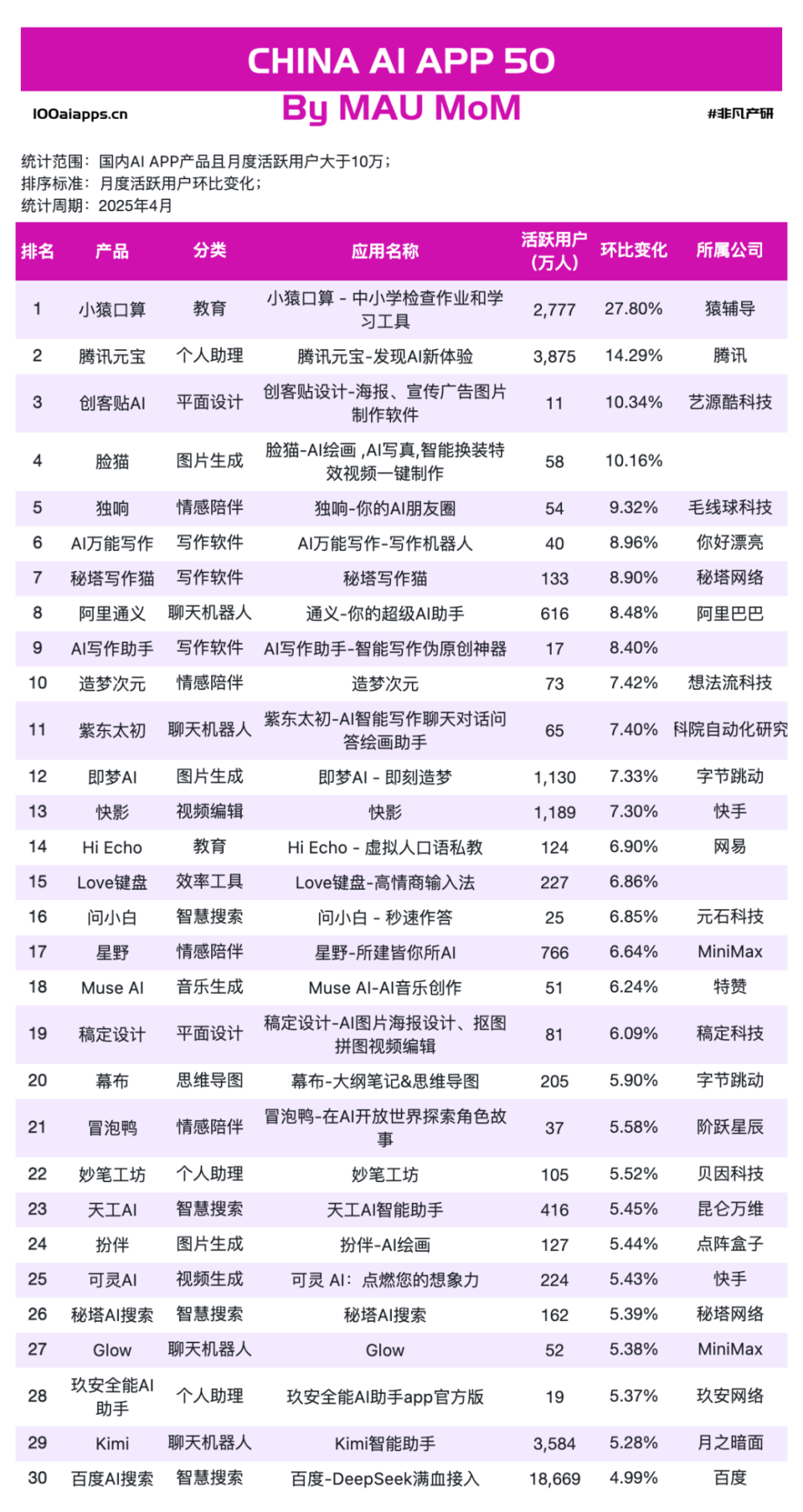 红杉预言“AI卖收益”，海外最赚钱的中国 App 花落杭州？ · 原文图片 11