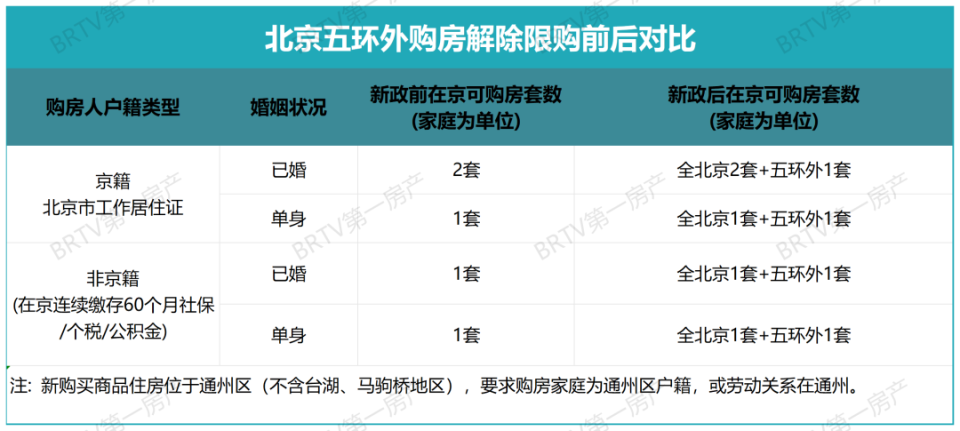 五环外可买3套房，这份新盘购房清单记得收藏_腾讯新闻