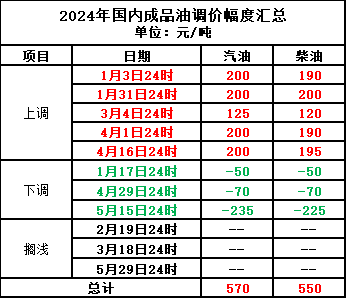 最新一轮为5月29日24时,由于调价金额每吨不足50元,该轮油价调整搁浅