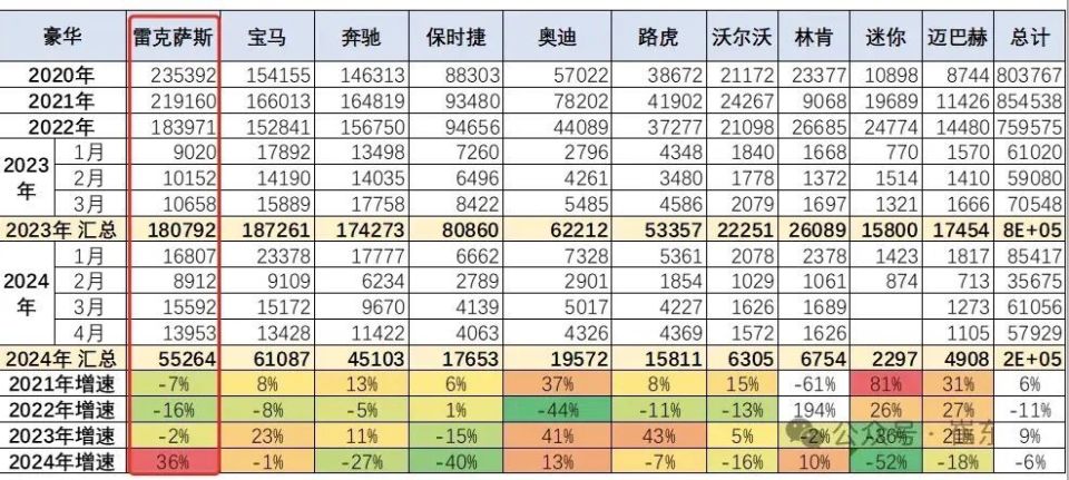 豪华车市场寒意逼人   雷克萨斯销量逆势大涨