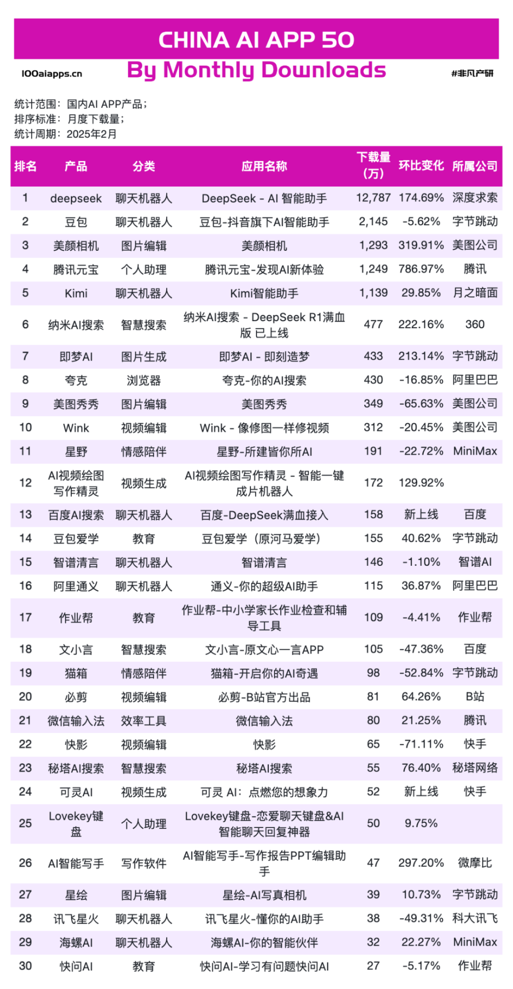 a16z发布了AI应用 TOP100,最大的趋势是中国应用已崛起 · 原文图片 17