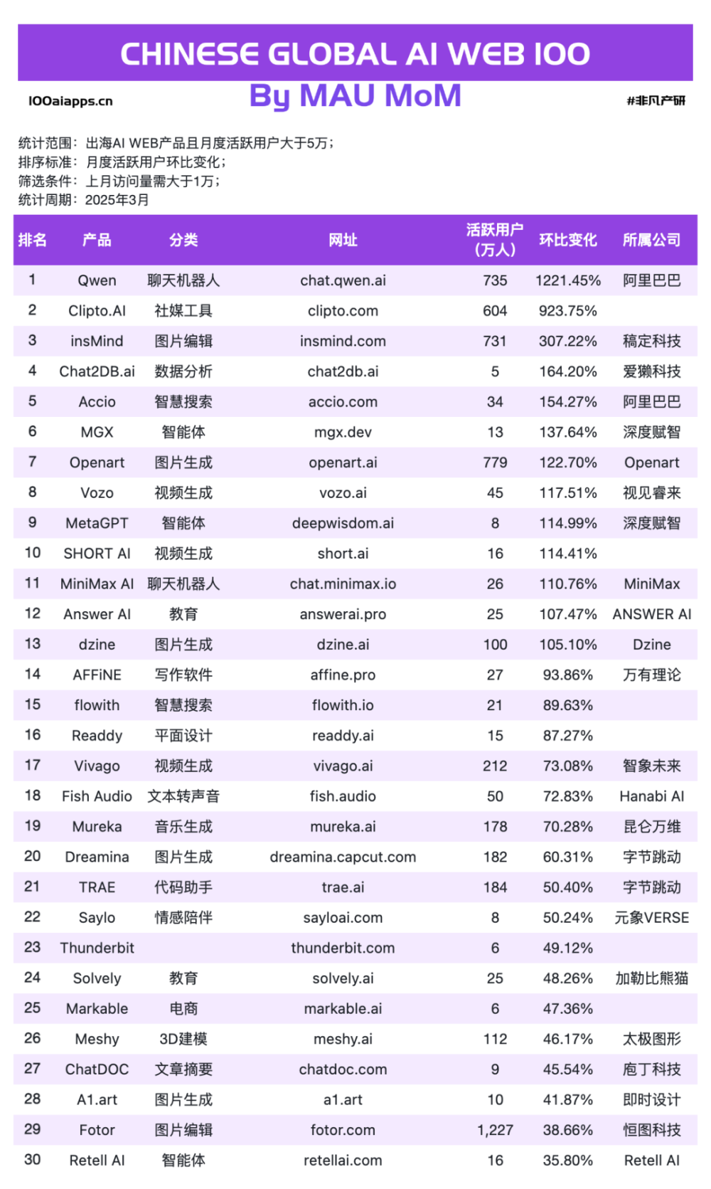 Manus母公司海外融资后估值升至5亿美金，出海AI应用美元叙事已开场 · 原文图片 6