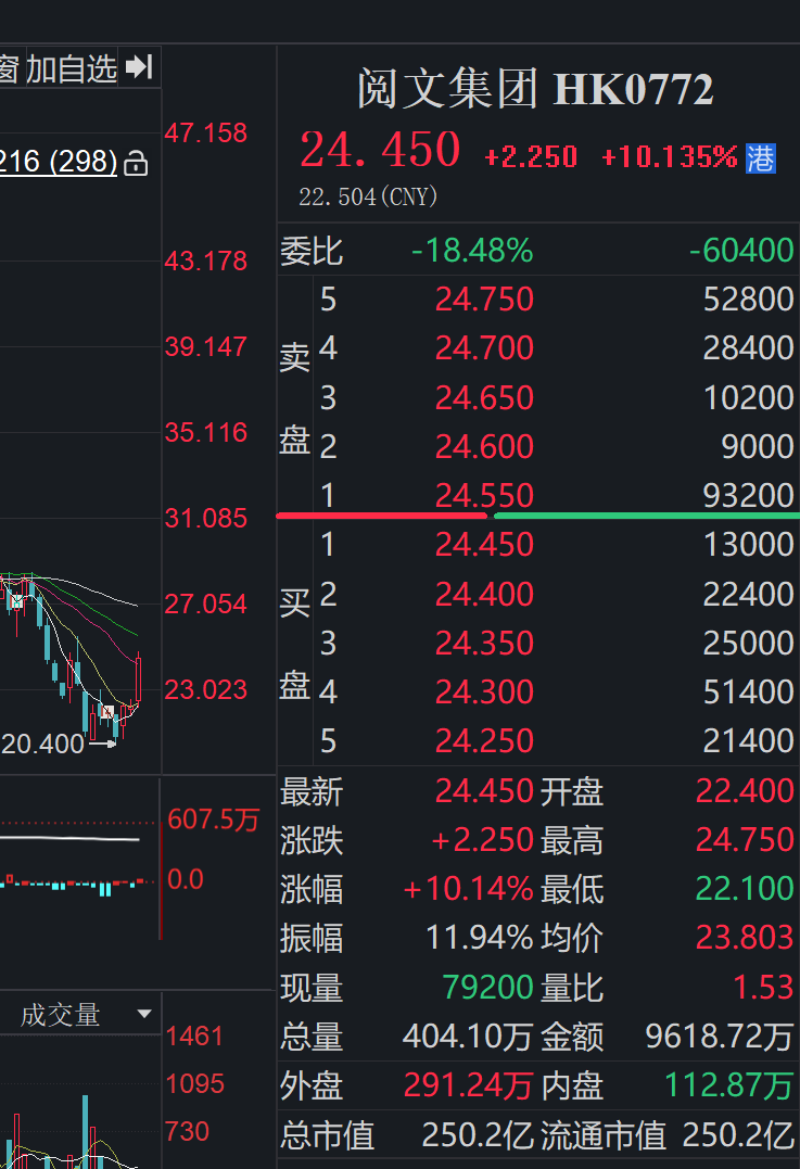 泼天的富贵阅文集团接住了股价三天涨近18