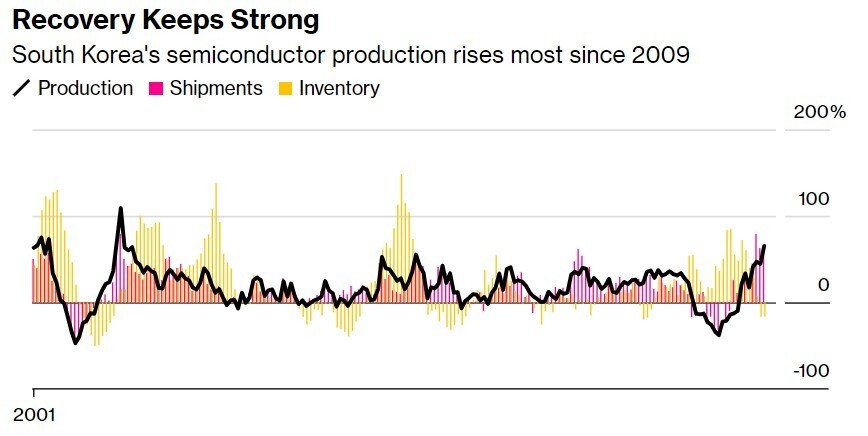 创14年来最大增幅韩国2月半导体产量飙升65ai芯片需求激增