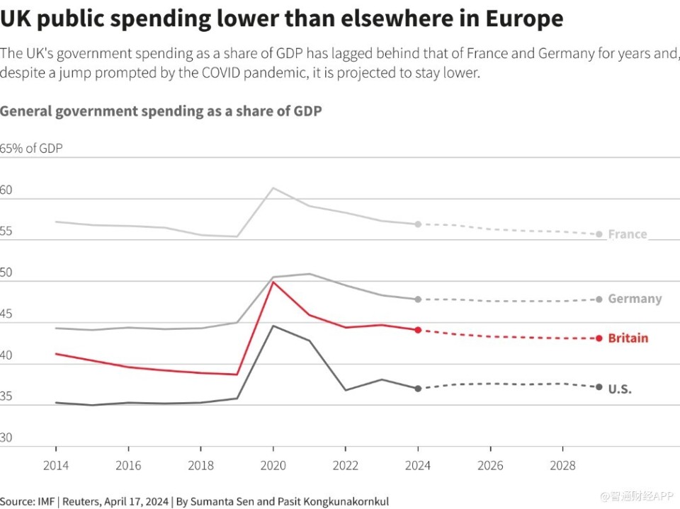 低增长 高负债 英国经济在大选前步履蹒跚