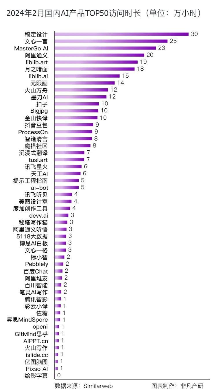非凡产研：2024年2月全球AIGC行业月报-流量篇 · 原文图片 15
