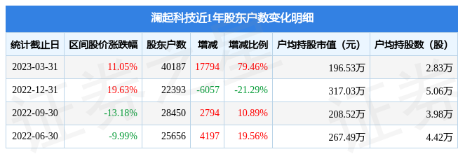 澜起科技（688008）3月31日股东户数4.02万户，较上期增加79.46％