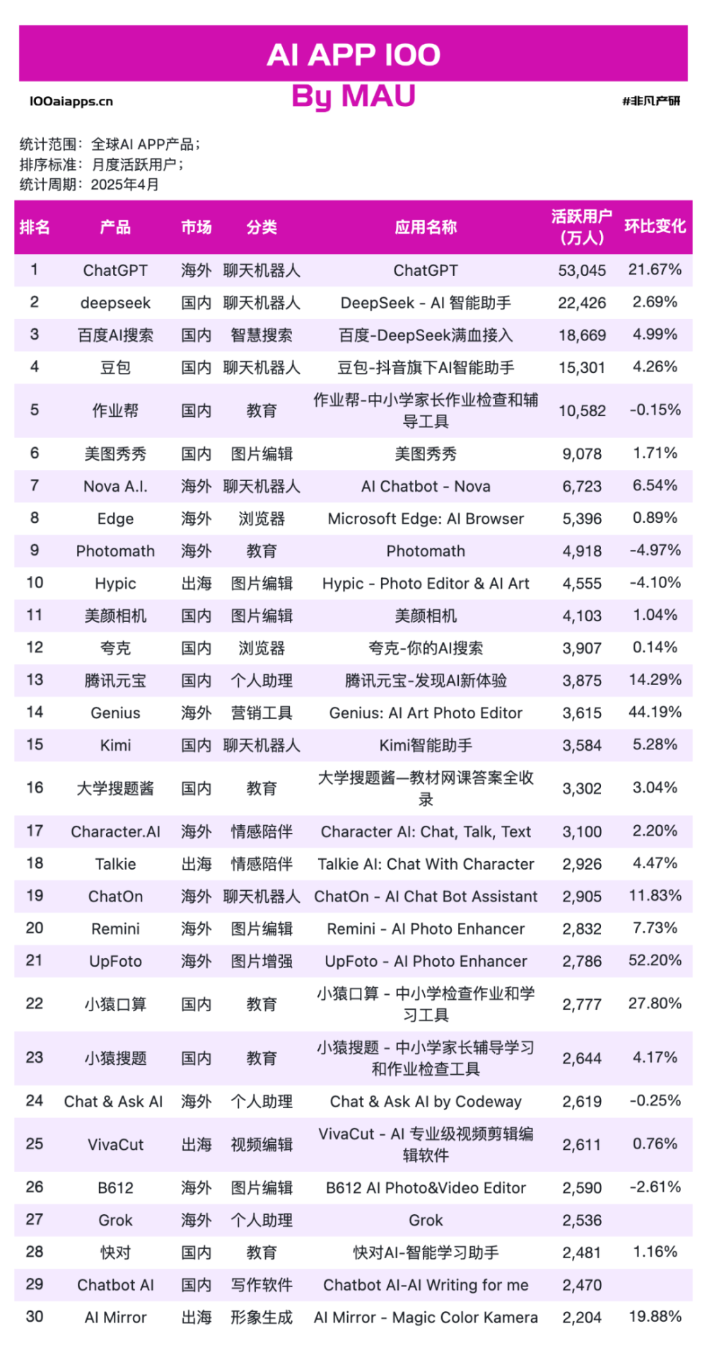 红杉预言“AI卖收益”，海外最赚钱的中国 App 花落杭州？ · 原文图片 6