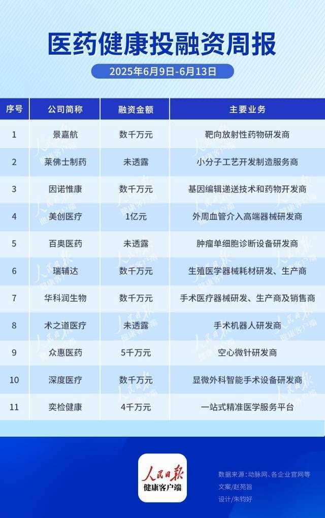 本周全国医药健康领域11起投融资，景嘉航完成数千万元天使轮融