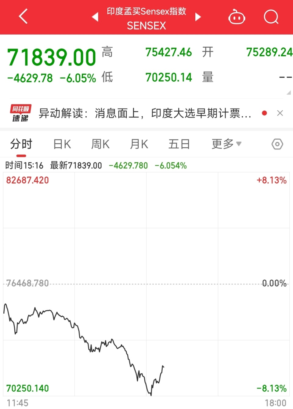 印度股市盘中暴跌逾8%！发生了什么？-腾讯新闻
