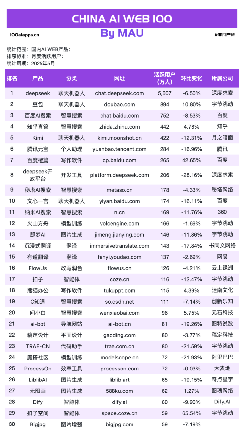 Fellou飙涨1604%！Flowith暴增240%！Agentic AI才是真黑马！ · 原文图片 10