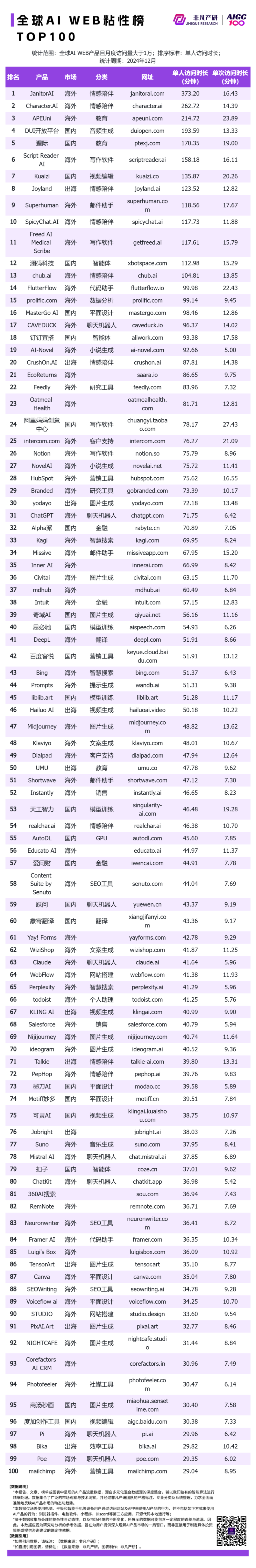 非凡产研：2024年12月全球AI应用流量榜单 · 原文图片 7