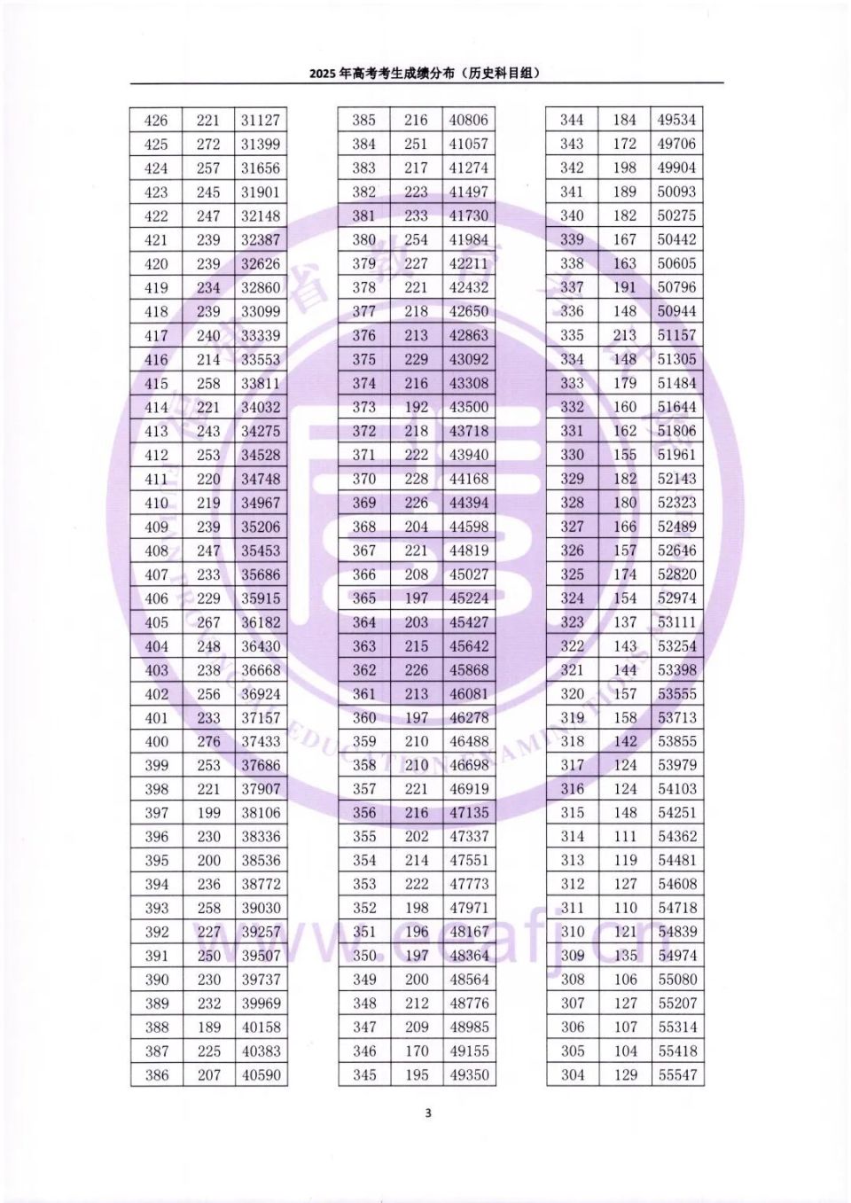 刚刚！2025福建高考一分一段表公布！一键快速查询_腾讯新闻