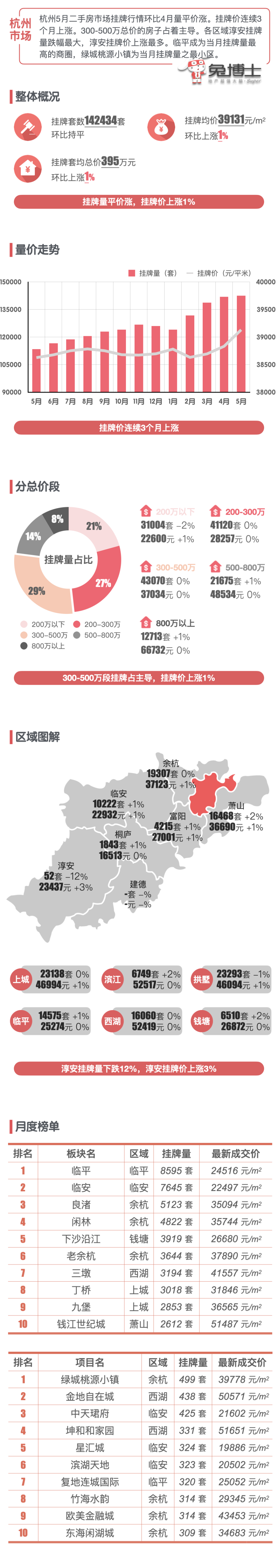 最新｜杭州楼市2023年5月二手房行情解读_腾讯新闻