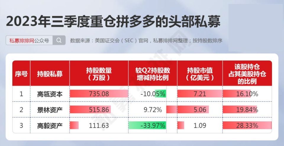 36亿美元,而拼多多在三季度后,股价涨幅超40%.