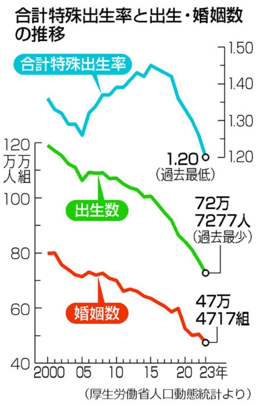 日本出生率连续年下降,女性一生的总和生育率创历史最低的1.