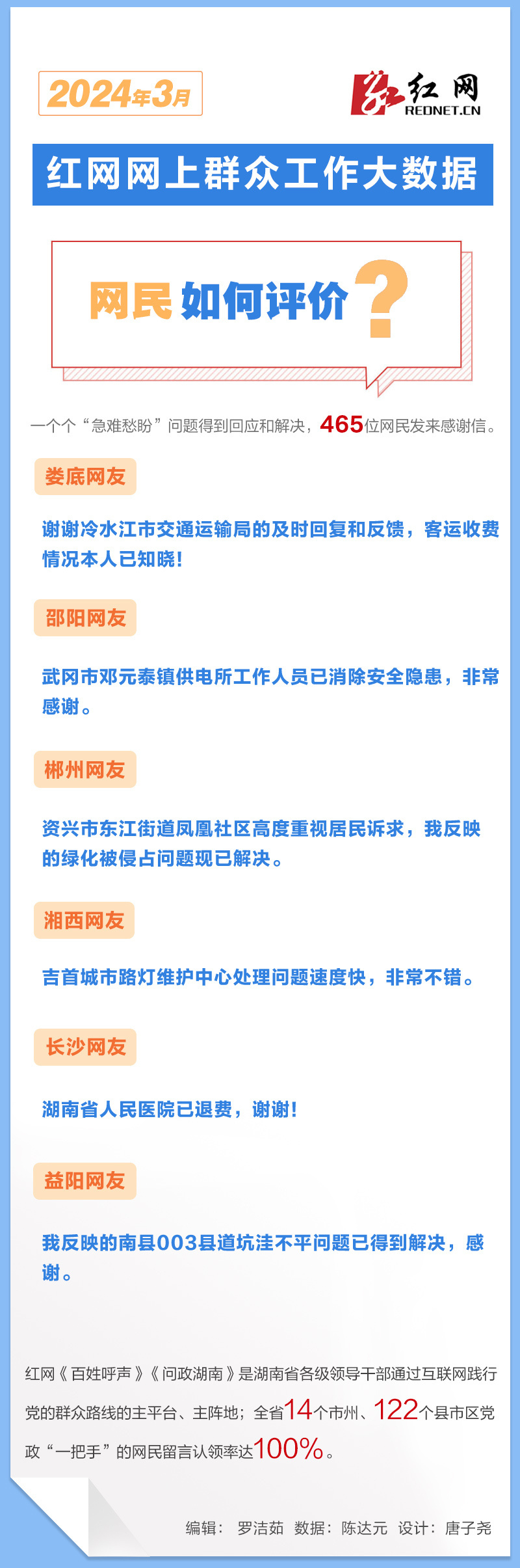 3月湖南各地回应网民留言19394次_腾讯新闻